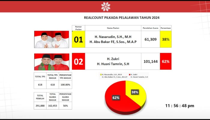H Zukri-Tamrin Deklarasi Kemenangan Pilkada Pelalawan 2024, Unggul Versi Quick Koalisi 